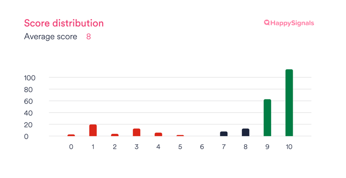 HappySignals-Services Score distribution 2023-03-05-2023-05-04-png-1