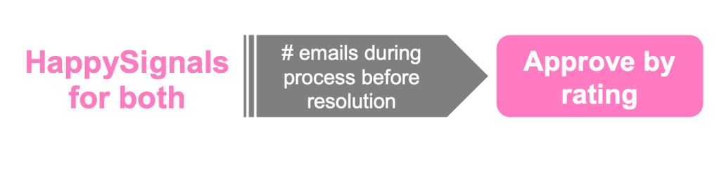 Correct Resolution Email Process How to increase your response rate with resolution email design?