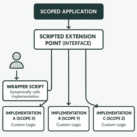 Thumbnail Image Create a visual flowchart illustrating how Scripted Extension Points are used in ServiceNow applications to enable different logic across scopes. The diagram should include:
1. A box labeled 'Scoped Application' at the top.
2. An arrow pointing to a box labeled 'Scripted Extension Point (Interface)'.
3. Multiple arrows branching from the interface to boxes labeled 'Implementation A (Scope X)', 'Implementation B (Scope Y)', etc., each with a note like 'Custom Logic'.
4. A box labeled 'Wrapper Script' that dynamically calls the implementations.
5. Optional: A user or system icon triggering the Wrapper Script.
6. Use ServiceNow branding colors (green, gray, white) and a clean, modern style.